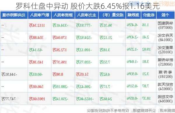 罗科仕盘中异动 股价大跌6.45%报1.16美元