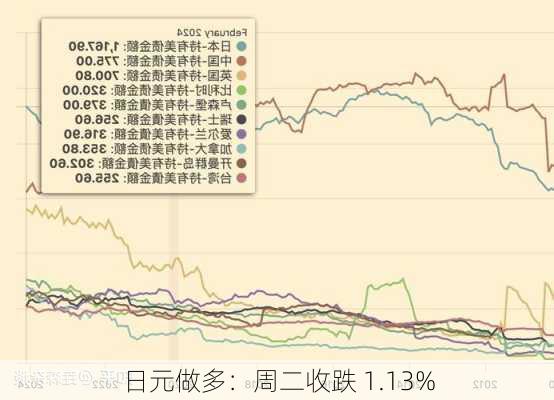 日元做多：周二收跌 1.13%