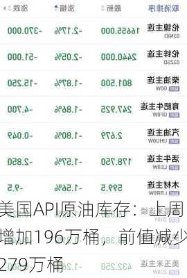 美国API原油库存：上周增加196万桶，前值减少279万桶