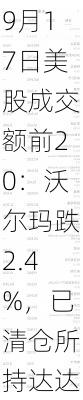 9月17日美股成交额前20：沃尔玛跌2.4%，已清仓所持达达全部股份