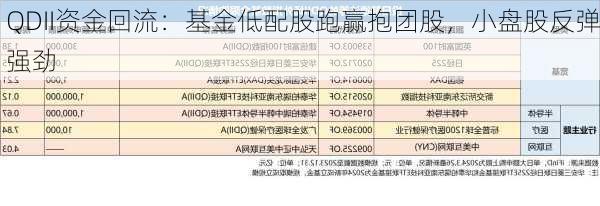 QDII资金回流：基金低配股跑赢抱团股，小盘股反弹强劲