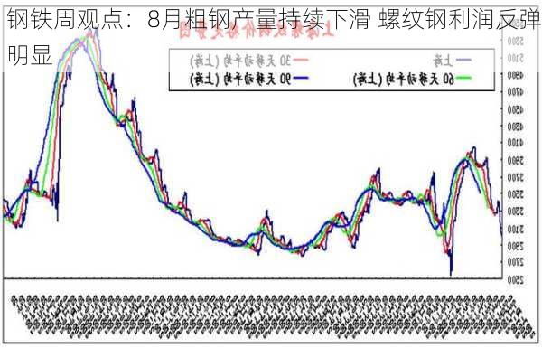 钢铁周观点：8月粗钢产量持续下滑 螺纹钢利润反弹明显