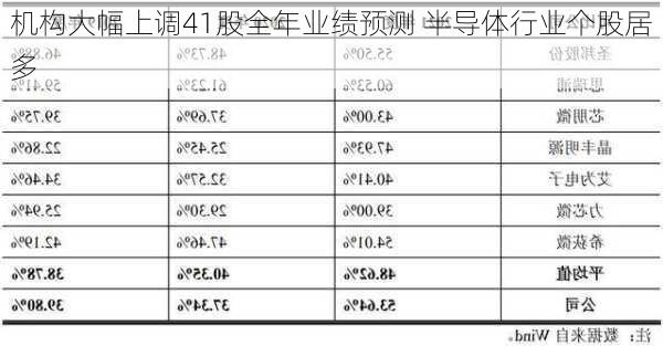 机构大幅上调41股全年业绩预测 半导体行业个股居多