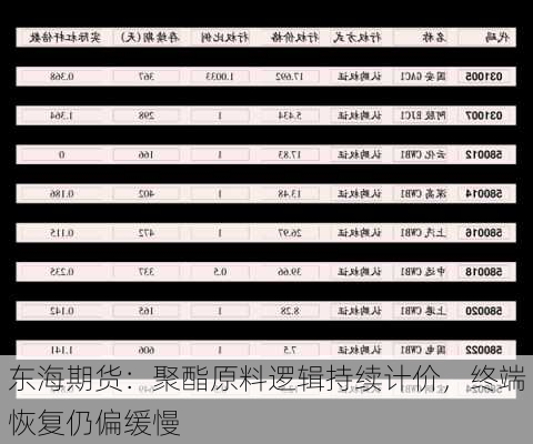 东海期货：聚酯原料逻辑持续计价，终端恢复仍偏缓慢