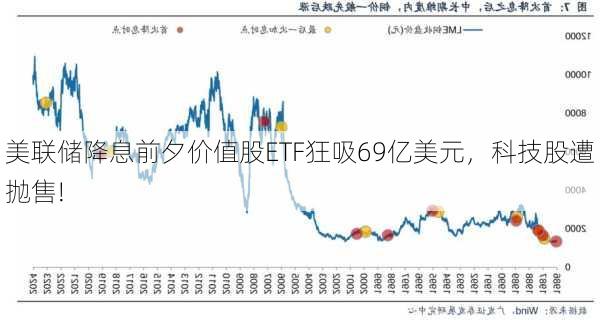 美联储降息前夕价值股ETF狂吸69亿美元，科技股遭抛售!