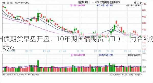 国债期货早盘开盘，10年期国债期货（TL）主力合约涨0.57%