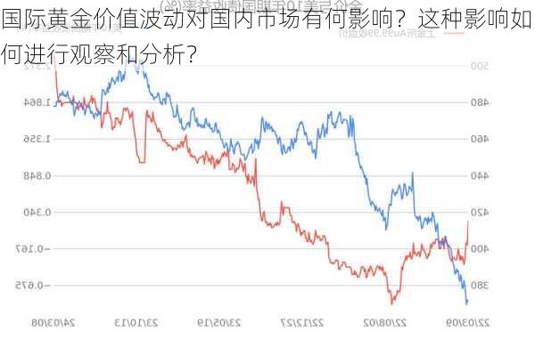 国际黄金价值波动对国内市场有何影响？这种影响如何进行观察和分析？