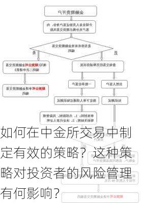 如何在中金所交易中制定有效的策略？这种策略对投资者的风险管理有何影响？