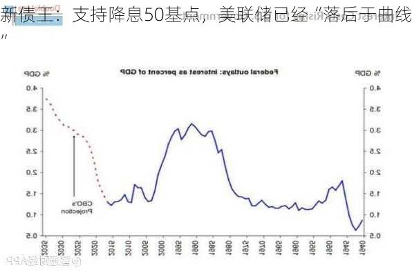 新债王：支持降息50基点，美联储已经“落后于曲线”