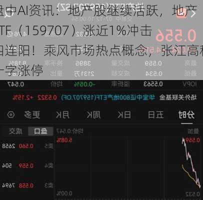 盘中AI资讯：地产股继续活跃，地产ETF（159707）涨近1%冲击四连阳！乘风市场热点概念，张江高科一字涨停