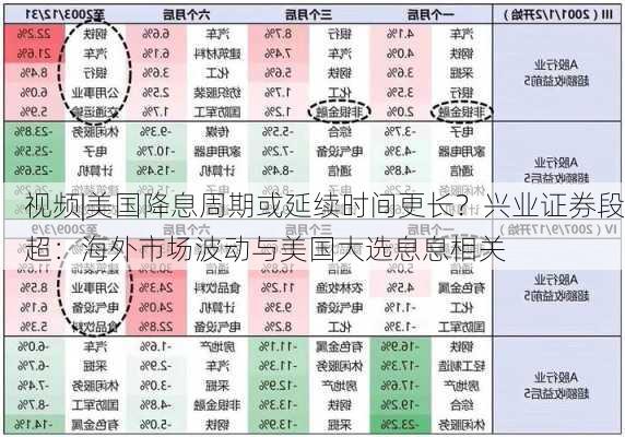 视频|美国降息周期或延续时间更长？兴业证券段超：海外市场波动与美国大选息息相关