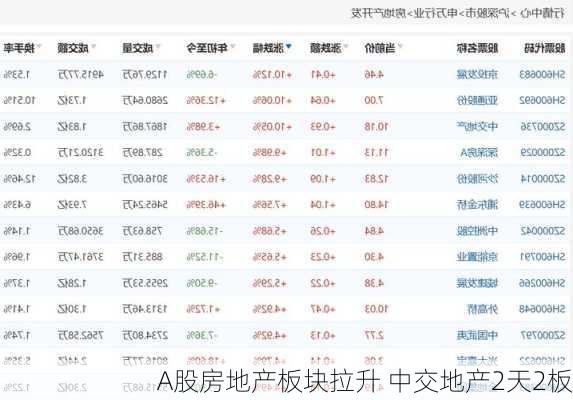 A股房地产板块拉升 中交地产2天2板