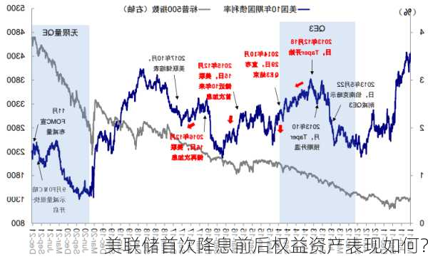 美联储首次降息前后权益资产表现如何？