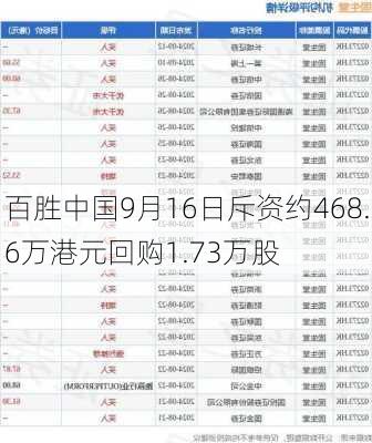 百胜中国9月16日斥资约468.6万港元回购1.73万股