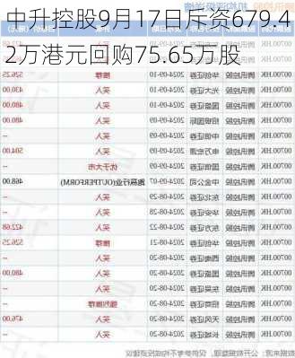 中升控股9月17日斥资679.42万港元回购75.65万股