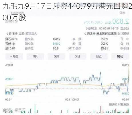 九毛九9月17日斥资440.79万港元回购200万股