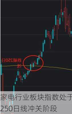 家电行业板块指数处于250日线冲关阶段