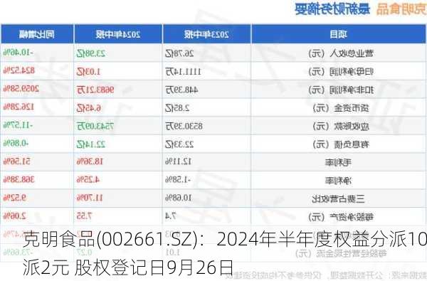 克明食品(002661.SZ)：2024年半年度权益分派10派2元 股权登记日9月26日