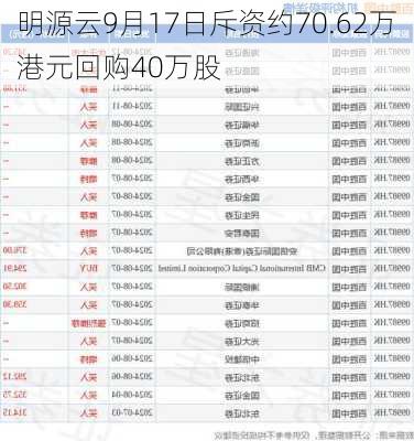 明源云9月17日斥资约70.62万港元回购40万股