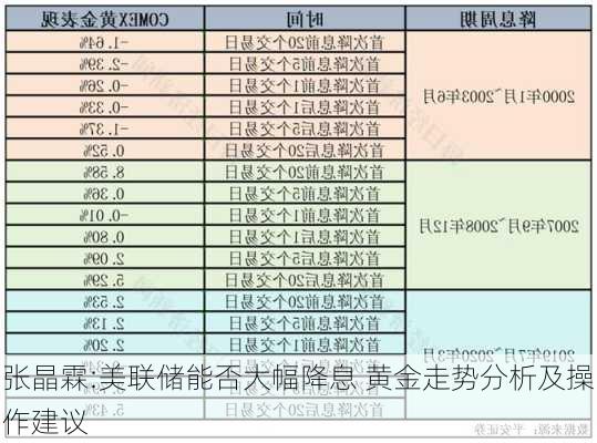 张晶霖:美联储能否大幅降息 黄金走势分析及操作建议