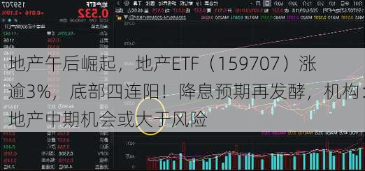 地产午后崛起，地产ETF（159707）涨逾3%，底部四连阳！降息预期再发酵，机构：地产中期机会或大于风险