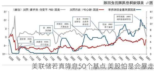 美联储若真降息50个基点 美股怕是会暴走