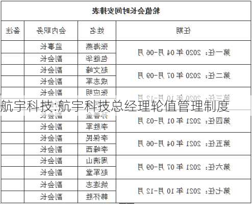 航宇科技:航宇科技总经理轮值管理制度