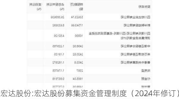 宏达股份:宏达股份募集资金管理制度（2024年修订）