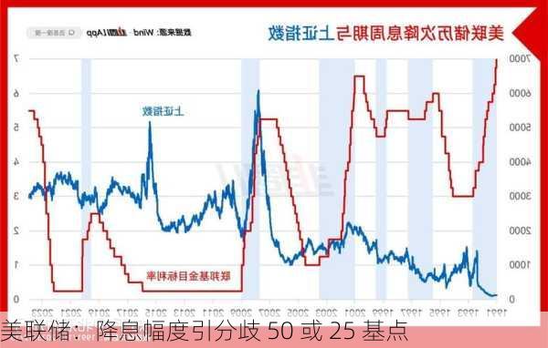 美联储：降息幅度引分歧 50 或 25 基点