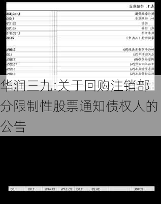 华润三九:关于回购注销部分限制性股票通知债权人的公告