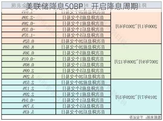 美联储降息50BP，开启降息周期