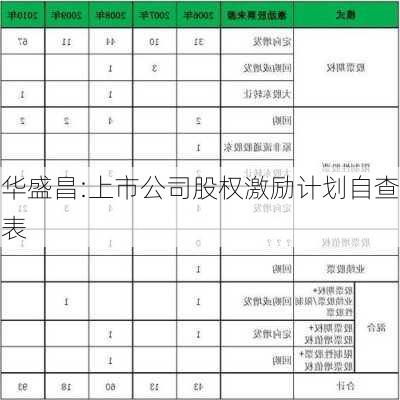 华盛昌:上市公司股权激励计划自查表