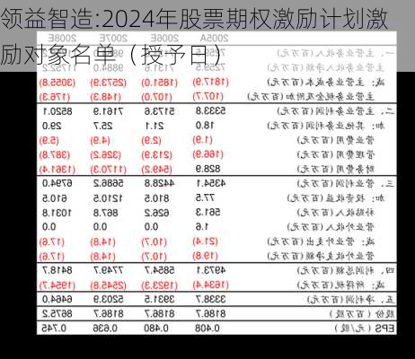 领益智造:2024年股票期权激励计划激励对象名单（授予日）