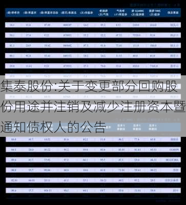 集泰股份:关于变更部分回购股份用途并注销及减少注册资本暨通知债权人的公告