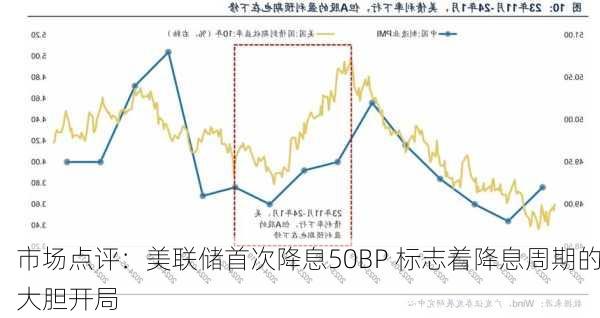 市场点评：美联储首次降息50BP 标志着降息周期的大胆开局