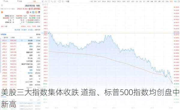 美股三大指数集体收跌 道指、标普500指数均创盘中新高