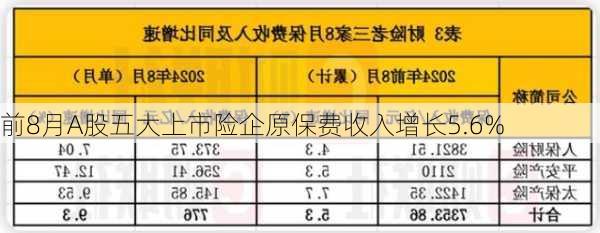 前8月A股五大上市险企原保费收入增长5.6%