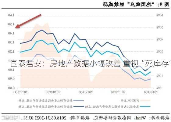 国泰君安：房地产数据小幅改善 重视“死库存”