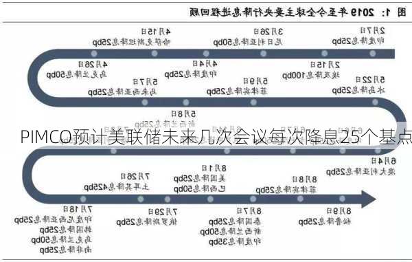 PIMCO预计美联储未来几次会议每次降息25个基点