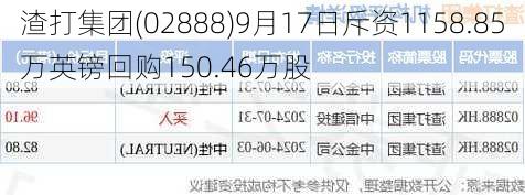 渣打集团(02888)9月17日斥资1158.85万英镑回购150.46万股