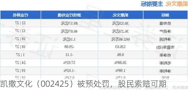 凯撒文化（002425）被预处罚，股民索赔可期