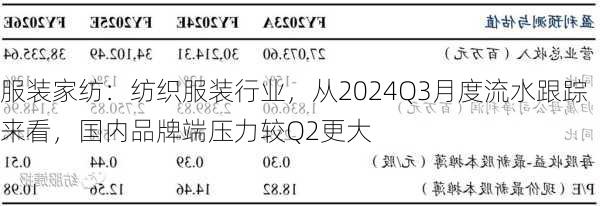 服装家纺：纺织服装行业，从2024Q3月度流水跟踪来看，国内品牌端压力较Q2更大