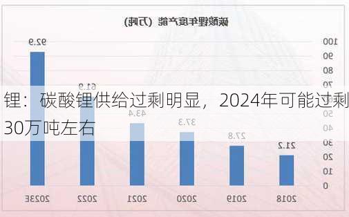 锂：碳酸锂供给过剩明显，2024年可能过剩30万吨左右