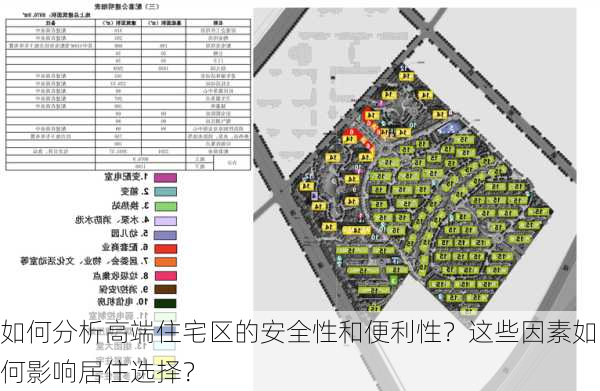 如何分析高端住宅区的安全性和便利性？这些因素如何影响居住选择？