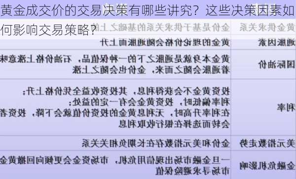 黄金成交价的交易决策有哪些讲究？这些决策因素如何影响交易策略？