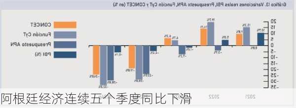 阿根廷经济连续五个季度同比下滑