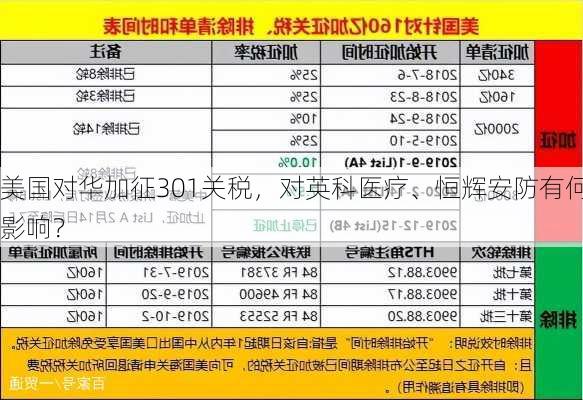 美国对华加征301关税，对英科医疗、恒辉安防有何影响？