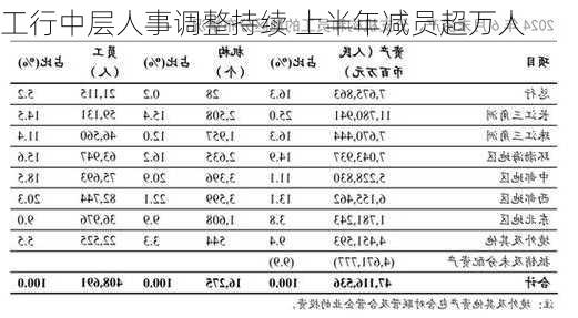 工行中层人事调整持续 上半年减员超万人