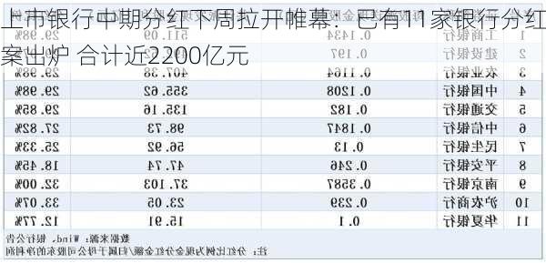 上市银行中期分红下周拉开帷幕：已有11家银行分红方案出炉 合计近2200亿元