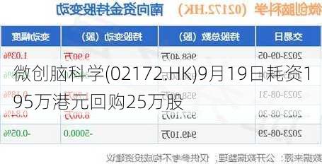 微创脑科学(02172.HK)9月19日耗资195万港元回购25万股